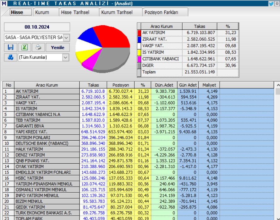 Sasa Polyester (SASA) hisse teknik analizi ve yorumu HABERLER, Gündemdekiler, Şirket Haberleri, Traderkng, YAZARLAR Rota Borsa