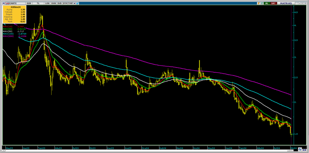 Çan2 Termik (CANTE) hisse teknik analizi ve yorumu | Rota Borsa