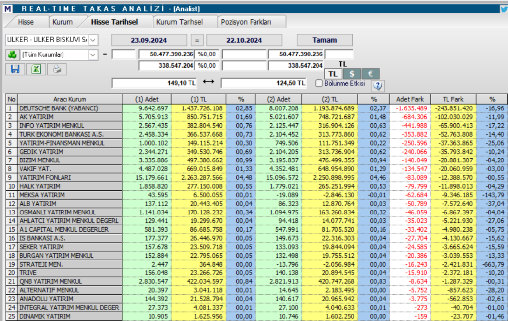 Ülker Bisküvi (ULKER) hisseleri için tam 8 hedef fiyat ve teknik analiz | Rota Borsa Ülker Bisküvi (ULKER) hisseleri için tam 8 hedef fiyat ve teknik analiz | Rota Borsa