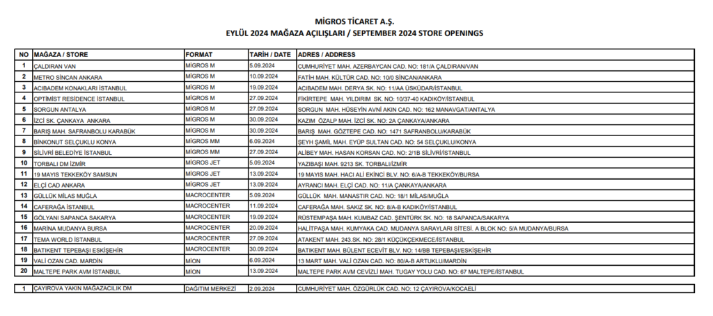 Migros'tan (MGROS) mağaza açılışları hakkında açıklama HABERLER, Gündemdekiler, Şirket Haberleri Rota Borsa