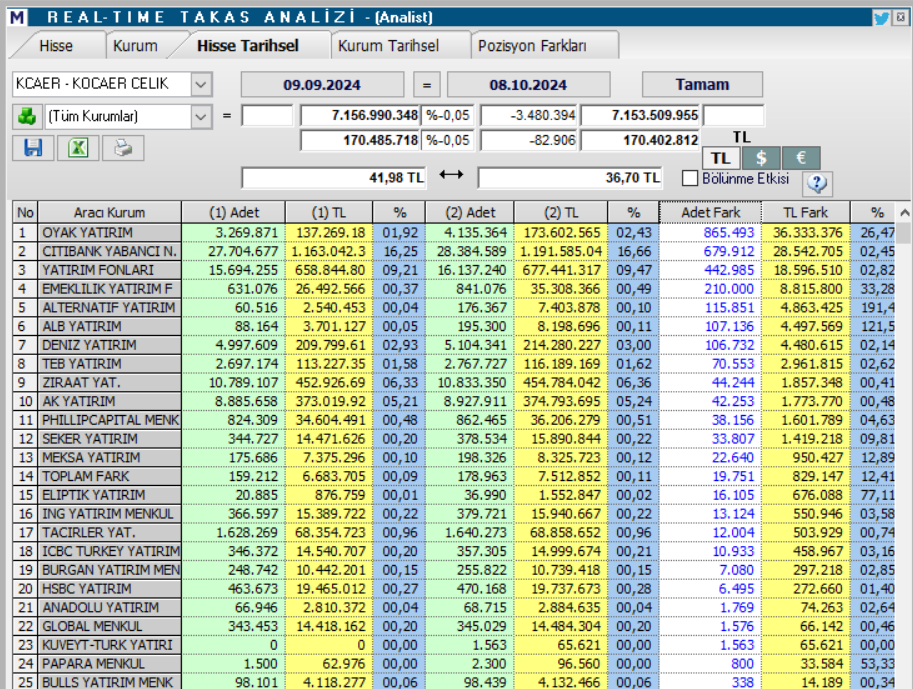 Kocaer Çelik (KCAER) hisseleri için 2 hedef fiyat ve teknik analiz | Rota Borsa