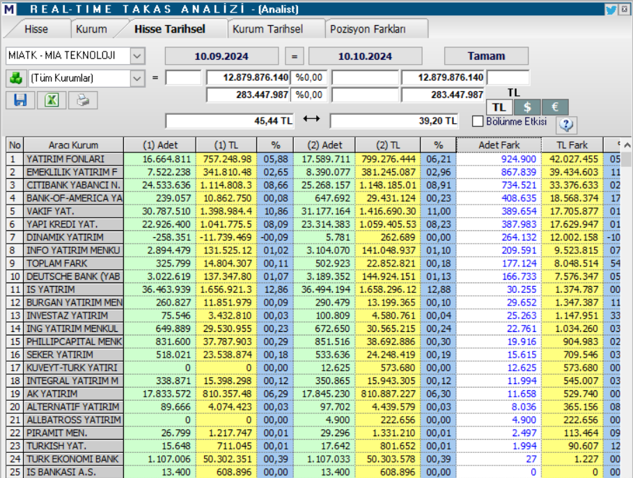 Mia Teknoloji (MIATK) hisse teknik analizi ve yorumu HABERLER, Gündemdekiler, Şirket Haberleri, Traderkng, YAZARLAR Rota Borsa