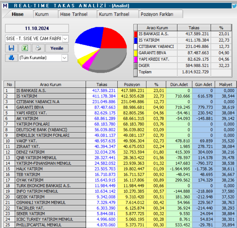 Şişecam (SISE) hisseleri için tam 7 hedef fiyat ve teknik analiz HABERLER, Gündemdekiler, Şirket Haberleri, Traderkng, YAZARLAR Rota Borsa