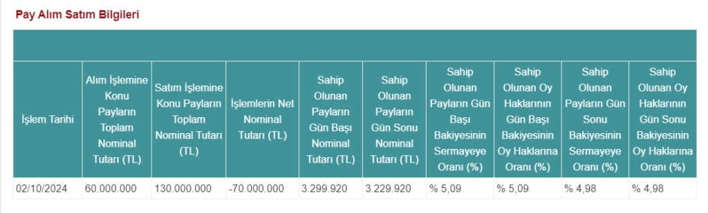 İstanbul Portföy'den Netaş Telekomünikasyon'da (NETAS) hisse satış açıklaması! HABERLER, Gündemdekiler, Şirket Haberleri Rota Borsa