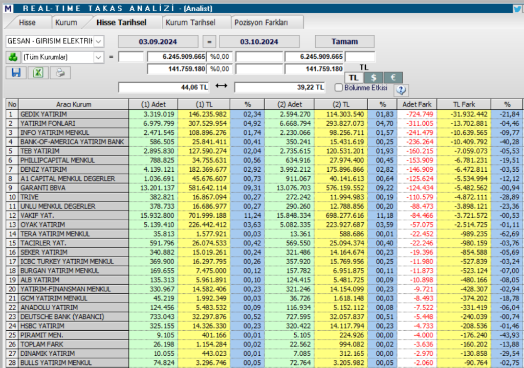 Girişim Elektrik (GESAN) hisse teknik analizi ve yorumu | Rota Borsa