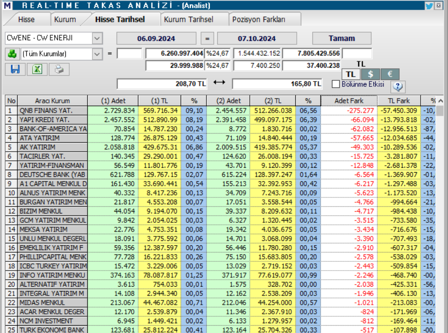 CW Enerji (CWENE) hisse teknik analizi ve yorumu | Rota Borsa