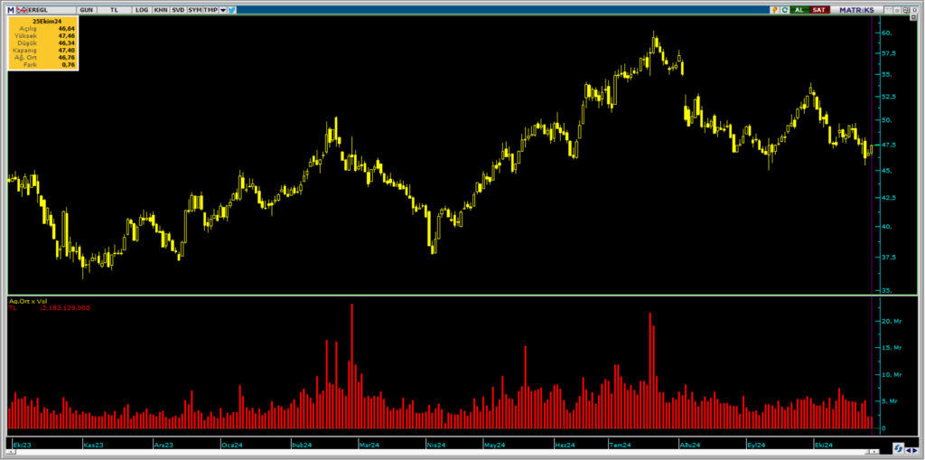 Bank of America üzerinden Erdemir (EREGL) hisselerinde yüklü alım | Rota Borsa