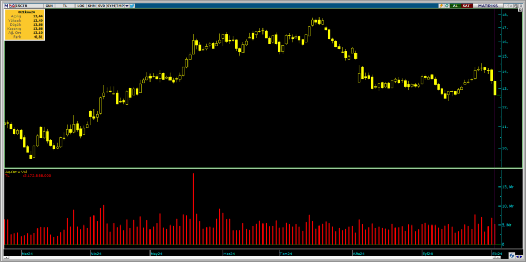 QNB Finans Yatırım ve Ak Yatırım üzerinden İş Bankası (ISCTR) hisselerinde yüklü satış | Rota Borsa
