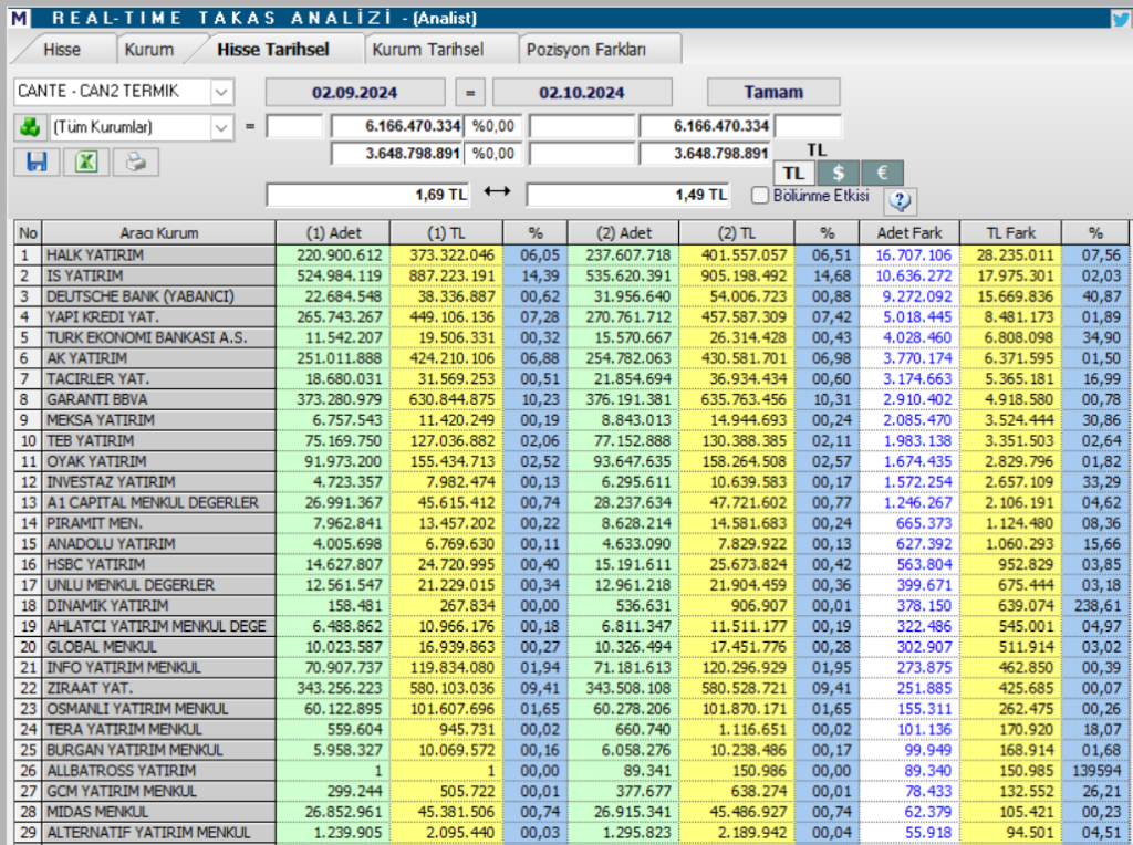 Çan2 Termik (CANTE) hisse teknik analizi ve yorumu | Rota Borsa