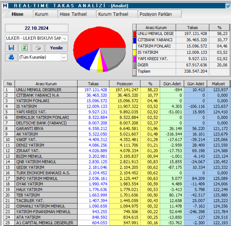 Ülker Bisküvi (ULKER) hisseleri için tam 8 hedef fiyat ve teknik analiz | Rota Borsa Ülker Bisküvi (ULKER) hisseleri için tam 8 hedef fiyat ve teknik analiz | Rota Borsa
