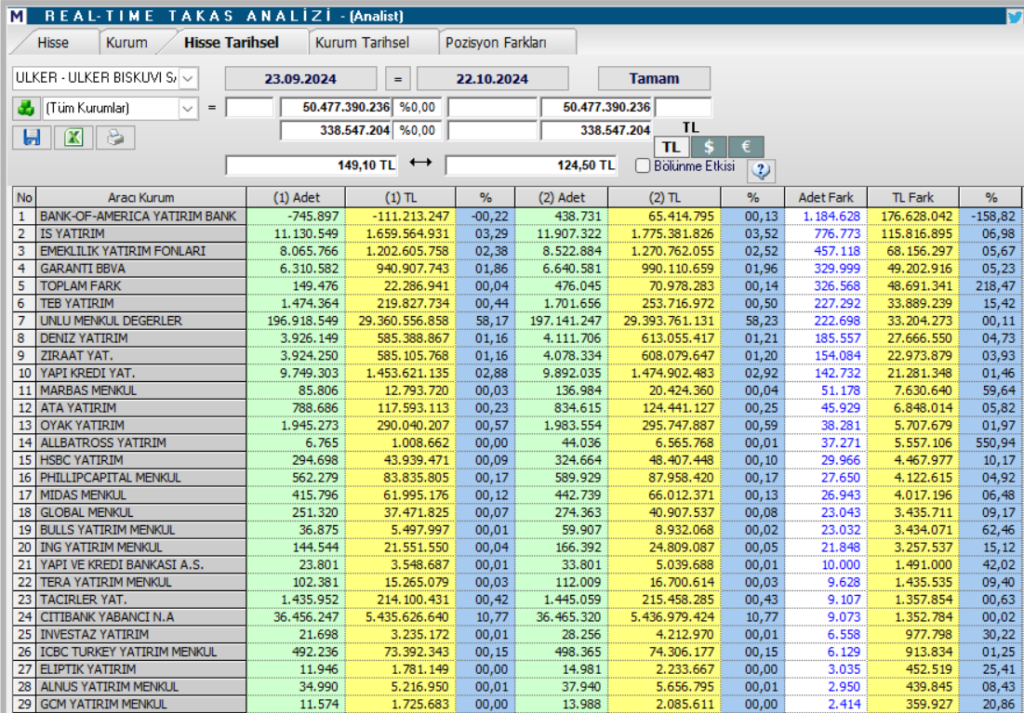 Ülker Bisküvi (ULKER) hisseleri için tam 8 hedef fiyat ve teknik analiz | Rota Borsa Ülker Bisküvi (ULKER) hisseleri için tam 8 hedef fiyat ve teknik analiz | Rota Borsa