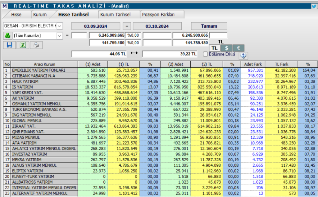 Girişim Elektrik (GESAN) hisse teknik analizi ve yorumu | Rota Borsa