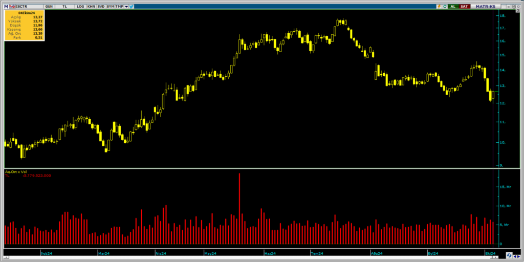 İş Yatırım ve Bank of America üzerinden İş Bankası (ISCTR) hisselerinde yüklü alım | Rota Borsa