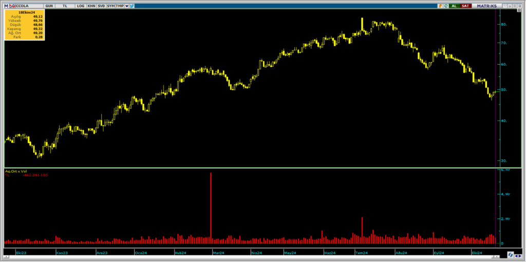 Ak Yatırım ve HSBC üzerinden Coca-Cola İçecek (CCOLA) hisselerinde yüklü satış HABERLER, Gündemdekiler, Şirket Haberleri Rota Borsa