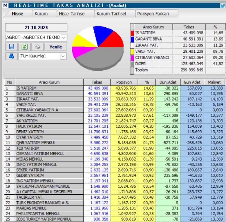 Agrotech (AGROT) hisse teknik analizi ve yorumu HABERLER, Gündemdekiler, Şirket Haberleri, Traderkng, YAZARLAR Rota Borsa