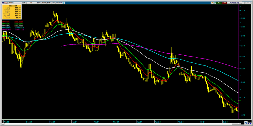 CW Enerji (CWENE) hisse teknik analizi ve yorumu HABERLER, Gündemdekiler, Şirket Haberleri, Traderkng, YAZARLAR Rota Borsa
