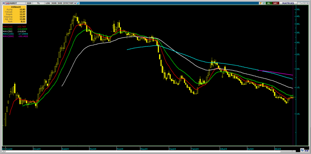 Agrotech (AGROT) hisse teknik analizi ve yorumu HABERLER, Gündemdekiler, Şirket Haberleri, Traderkng, YAZARLAR Rota Borsa