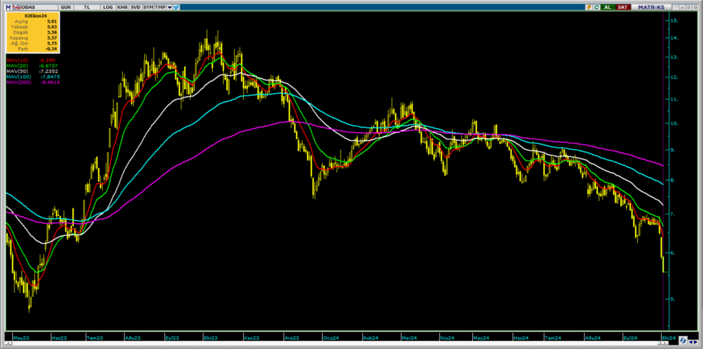 Odaş Elektrik (ODAS) hisse hedef fiyatı ve teknik analizi HABERLER, Gündemdekiler, Şirket Haberleri, Traderkng, YAZARLAR Rota Borsa