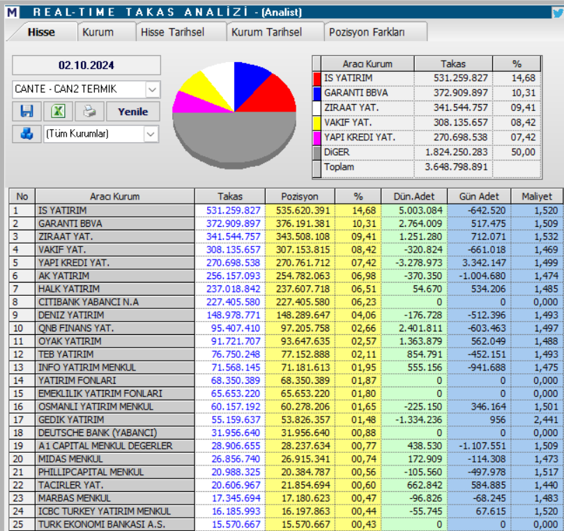 Çan2 Termik (CANTE) hisse teknik analizi ve yorumu | Rota Borsa