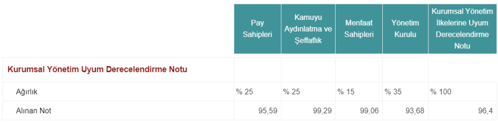 Türkiye Sigorta (TURSG) Kurumsal Yönetim Derecelendirme Notu Açıklandı HABERLER, Gündemdekiler, Şirket Haberleri Rota Borsa