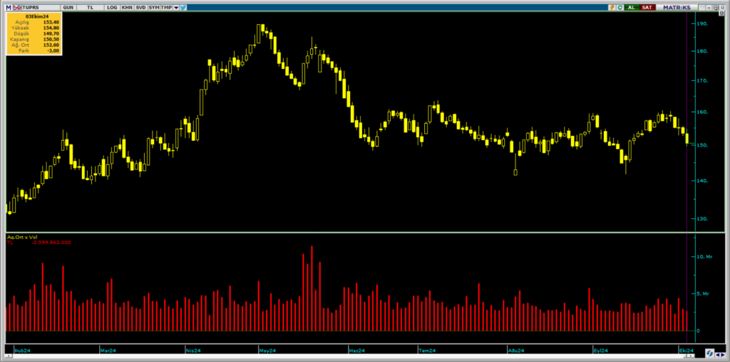 Bank of America üzerinden Tüpraş (TUPRS) hisselerinde yüklü satış | Rota Borsa