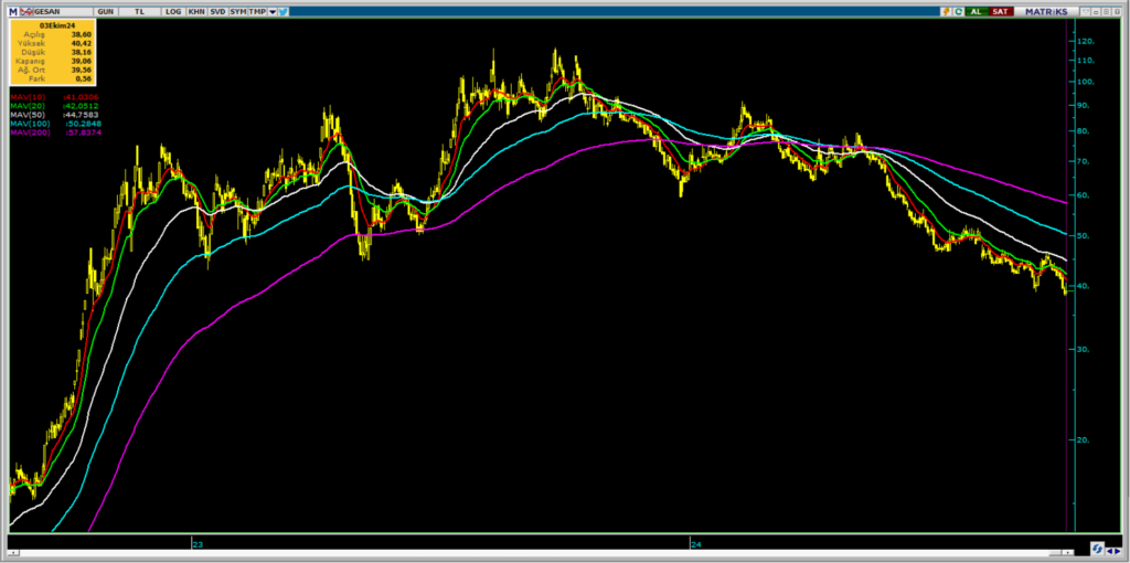Girişim Elektrik (GESAN) hisse teknik analizi ve yorumu | Rota Borsa