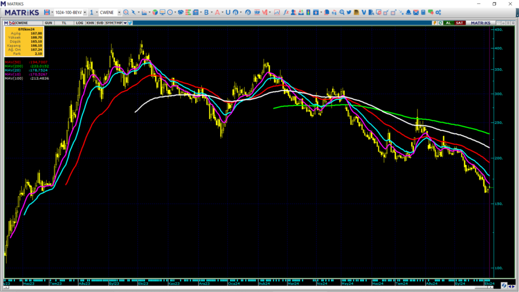 CW Enerji (CWENE) hisse teknik analizi ve yorumu | Rota Borsa