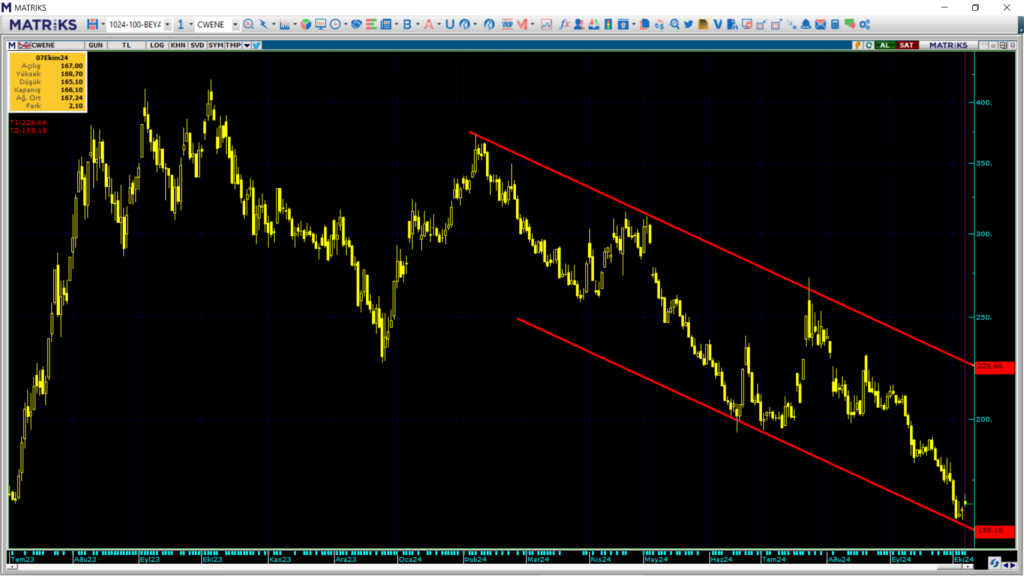 CW Enerji (CWENE) hisse teknik analizi ve yorumu | Rota Borsa