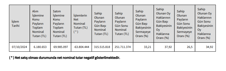 Reeder Teknoloji (REEDR) Yönetim Kurulu Başkanından hisse satış açıklaması | Rota Borsa