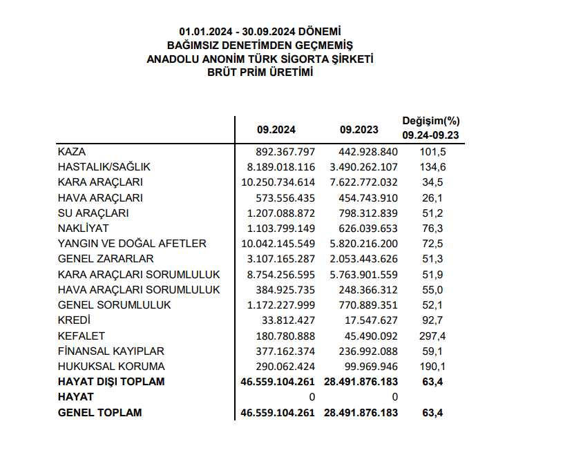 Anadolu Sigorta (ANSGR) 9 aylık brüt prim üretimini açıkladı HABERLER, Gündemdekiler, Şirket Haberleri Rota Borsa