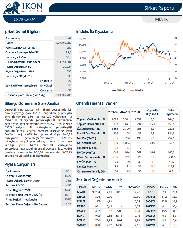 Mia Teknoloji (MIATK) 2024 2. çeyrek bilanço yorumu HABERLER, Bilanço Haberleri, Gündemdekiler, Şirket Haberleri Rota Borsa