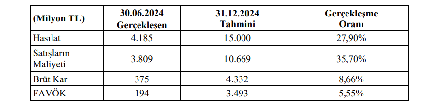 Bien Seramik (BIENY) tahmin edilen ve gerçekleşen bilanço rakamlarını açıkladı HABERLER, Gündemdekiler, Şirket Haberleri Rota Borsa