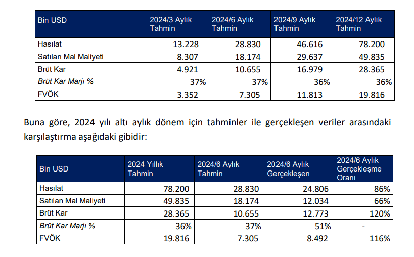 Altınay Savunma (ALTNY) tahmin edilen ve gerçekleşen bilanço rakamlarını açıkladı | Rota Borsa