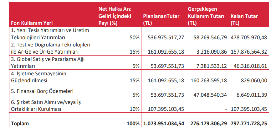 Altınay Savunma (ALTNY) sermaye artırımı gelirinin kullanım yerlerini açıkladı HABERLER, Gündemdekiler, Şirket Haberleri Rota Borsa