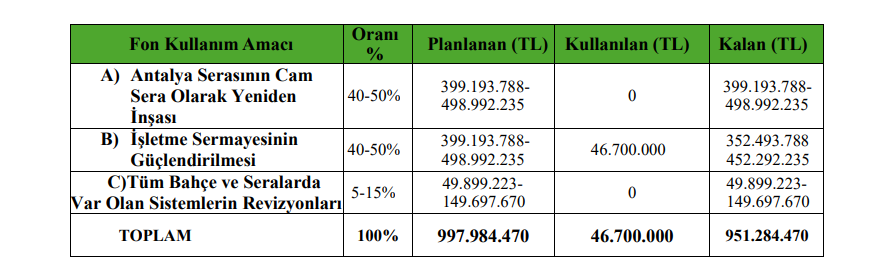 Agrotech (AGROT) sermaye artırımı gelirinin kullanım yerlerini açıkladı HABERLER, Gündemdekiler, Şirket Haberleri Rota Borsa