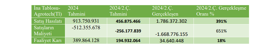 Agrotech (AGROT) tahmin edilen ve gerçekleşen bilanço rakamlarını açıkladı HABERLER, Gündemdekiler, Şirket Haberleri Rota Borsa