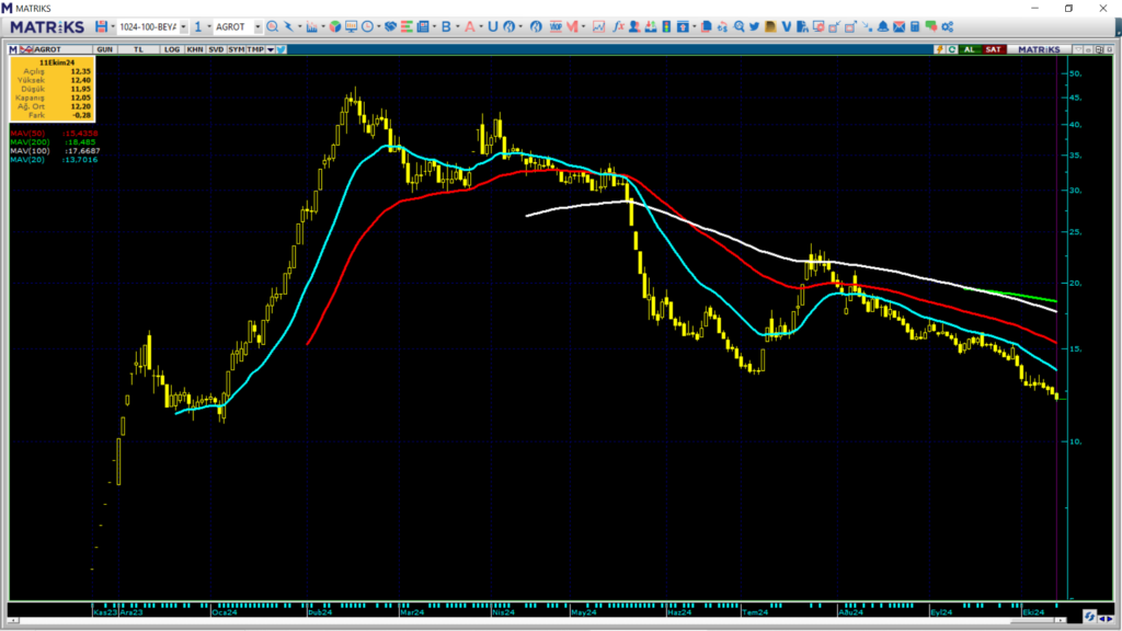 Agrotech (AGROT) hisselerinde 11 haftalık rekor!  HABERLER, Gündemdekiler, Şirket Haberleri Rota Borsa