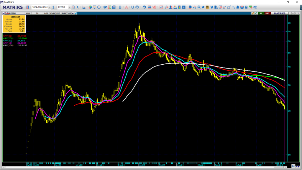 Reeder Teknoloji (REEDR) hisselerinde bir ilk gerçekleşti! HABERLER, Gündemdekiler, Şirket Haberleri Rota Borsa