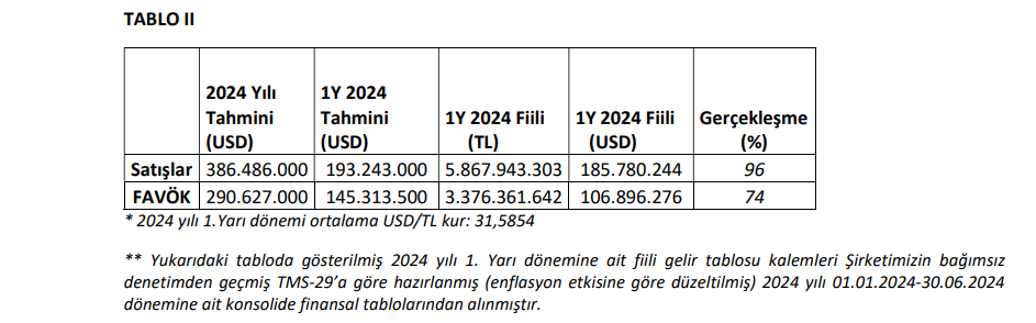 Mogan Enerji (MOGAN) tahmin edilen ve gerçekleşen bilanço rakamlarını açıkladı HABERLER, Gündemdekiler, Şirket Haberleri Rota Borsa