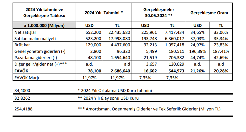 Oba Makarna (OBAMS) tahmin edilen ve gerçekleşen bilanço rakamlarını açıkladı | Rota Borsa Oba Makarna (OBAMS) tahmin edilen ve gerçekleşen bilanço rakamlarını açıkladı | Rota Borsa