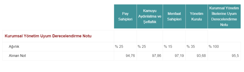 Alarko Holding (ALARK) kurumsal yönetim derecelendirme notu açıklandı HABERLER, Gündemdekiler, Şirket Haberleri Rota Borsa