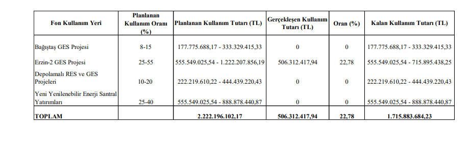 IC Enterra Enerji (ENTRA) sermaye artırımı gelirinin kullanım yerlerini açıkladı HABERLER, Gündemdekiler, Şirket Haberleri Rota Borsa