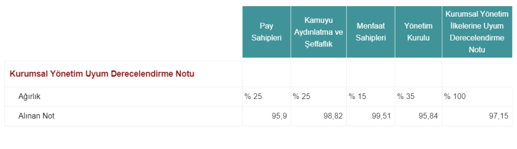 Tüpraş (TUPRS) Kurumsal Yönetim Derecelendirme Notu Açıklandı | Rota Borsa