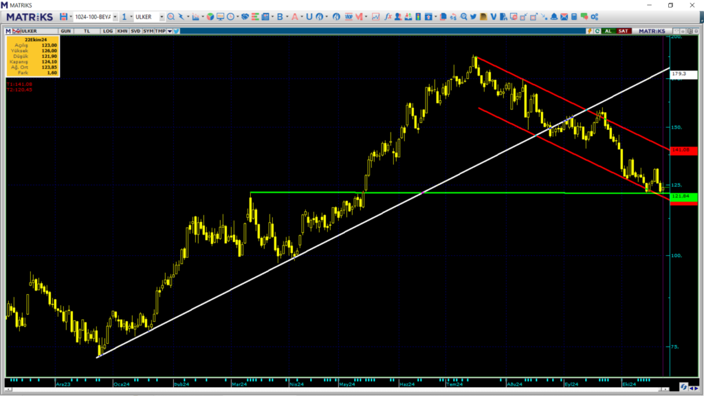 Ülker Bisküvi (ULKER) hisseleri için tam 8 hedef fiyat ve teknik analiz | Rota Borsa Ülker Bisküvi (ULKER) hisseleri için tam 8 hedef fiyat ve teknik analiz | Rota Borsa