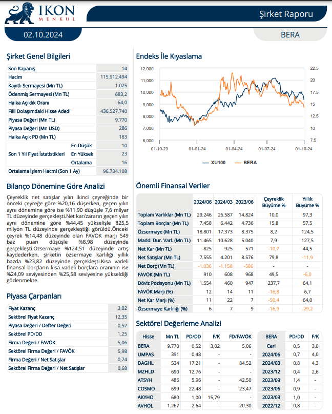 Bera Holding (BERA) 2024 2. çeyrek bilanço yorumu HABERLER, Bilanço Haberleri, Gündemdekiler, Şirket Haberleri Rota Borsa