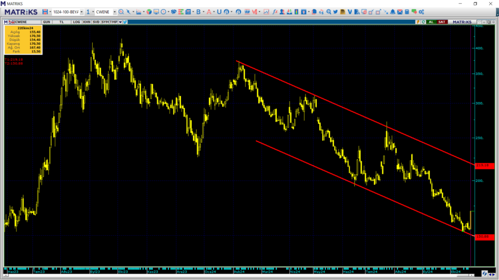 CW Enerji (CWENE) hisse teknik analizi ve yorumu HABERLER, Gündemdekiler, Şirket Haberleri, Traderkng, YAZARLAR Rota Borsa