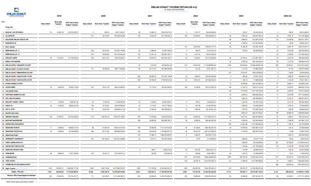 Emlak Konut GYO (EKGYO) 2024 yılı 3. çeyrek satış rakamlarını açıkladı HABERLER, Gündemdekiler, Şirket Haberleri Rota Borsa