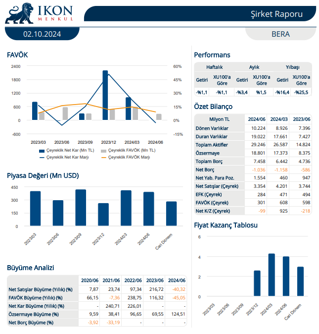 Bera Holding (BERA) 2024 2. çeyrek bilanço yorumu HABERLER, Bilanço Haberleri, Gündemdekiler, Şirket Haberleri Rota Borsa