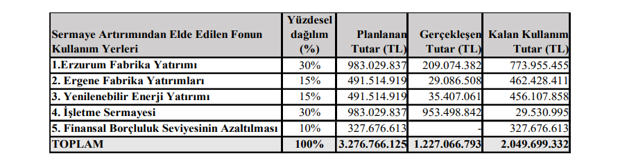 Lila Kağıt (LILAK) sermaye artırımı gelirinin kullanım yerlerini açıkladı | Rota Borsa Lila Kağıt (LILAK) sermaye artırımı gelirinin kullanım yerlerini açıkladı | Rota Borsa