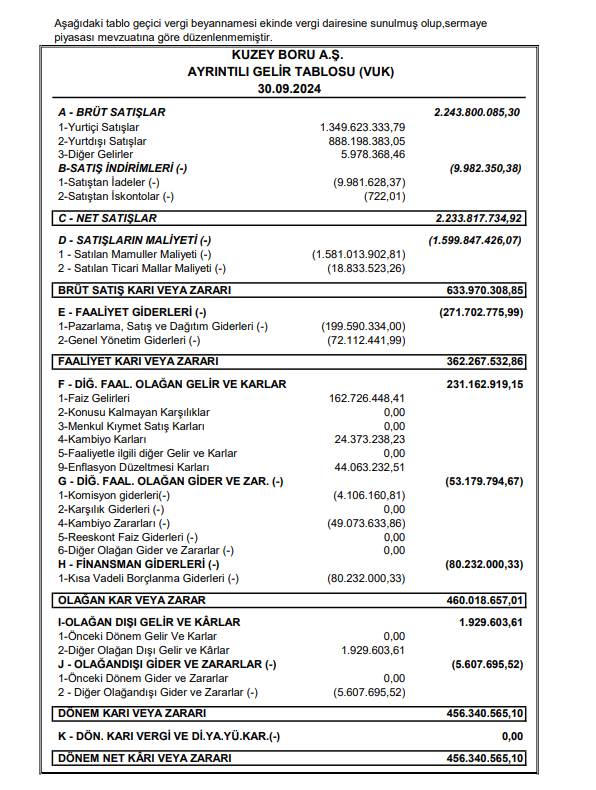 Kuzey Boru (KBORU) 2024 yılı 3. çeyrek VUK kayıtlarında geçen net kârını açıkladı HABERLER, Gündemdekiler, Şirket Haberleri Rota Borsa